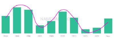 The popularity and usage trend of the name Asante Over Time