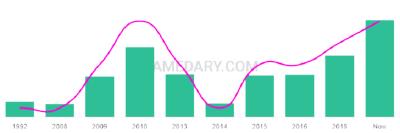 The popularity and usage trend of the name Asaph Over Time