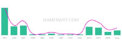 The popularity and usage trend of the name Asenath Over Time