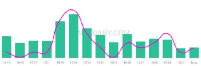 The popularity and usage trend of the name Asencion Over Time