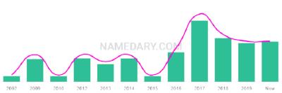 The popularity and usage trend of the name Aser Over Time