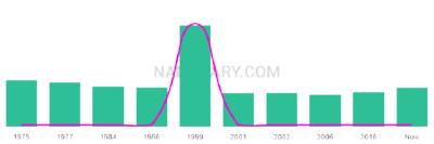 The popularity and usage trend of the name Asfa Over Time