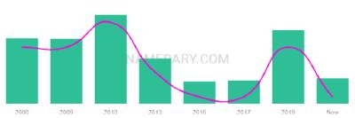 The popularity and usage trend of the name Asghar Over Time
