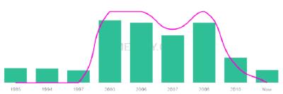 The popularity and usage trend of the name Ashana Over Time