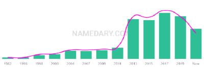 The popularity and usage trend of the name Ashar Over Time
