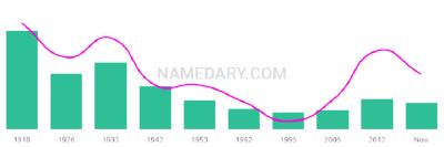 The popularity and usage trend of the name Ashby Over Time