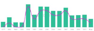 The popularity and usage trend of the name Ashfaq Over Time