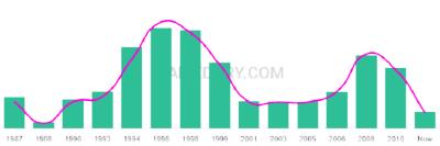 The popularity and usage trend of the name Ashlan Over Time