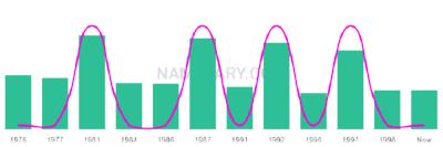 The popularity and usage trend of the name Ashlay Over Time