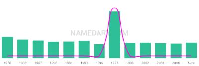 The popularity and usage trend of the name Ashleah Over Time