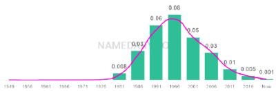 The popularity and usage trend of the name Ashleigh Over Time