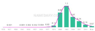 The popularity and usage trend of the name Ashley Over Time