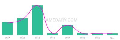 The popularity and usage trend of the name Ashleyann Over Time