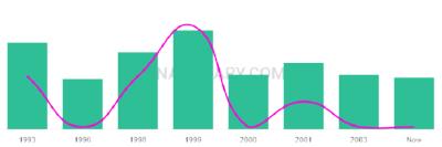 The popularity and usage trend of the name Ashleynicole Over Time