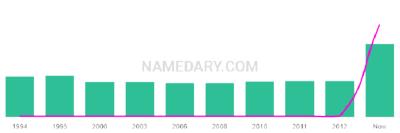 The popularity and usage trend of the name Ashlinn Over Time