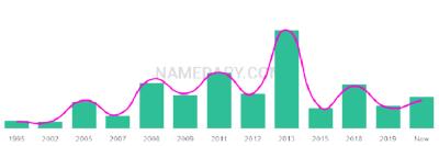 The popularity and usage trend of the name Ashmeet Over Time