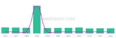 The popularity and usage trend of the name Ashneel Over Time
