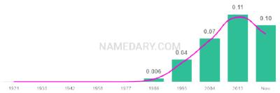 The popularity and usage trend of the name Ashton Over Time