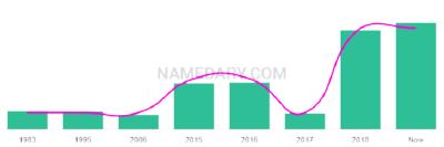 The popularity and usage trend of the name Asier Over Time