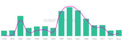 The popularity and usage trend of the name Asif Over Time