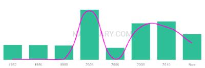 The popularity and usage trend of the name Asjad Over Time