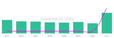The popularity and usage trend of the name Asmahan Over Time