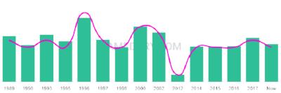 The popularity and usage trend of the name Assata Over Time