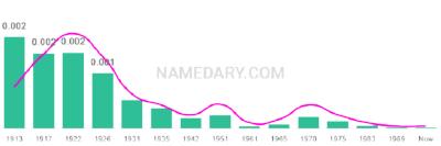 The popularity and usage trend of the name Assunta Over Time