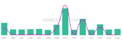 The popularity and usage trend of the name Astyn Over Time