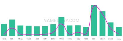 The popularity and usage trend of the name Asucena Over Time