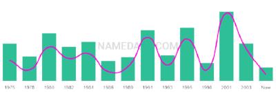 The popularity and usage trend of the name Asusena Over Time