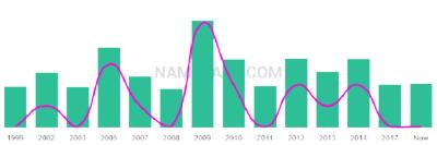 The popularity and usage trend of the name Aswin Over Time