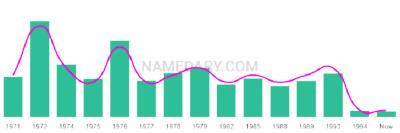 The popularity and usage trend of the name Atiba Over Time