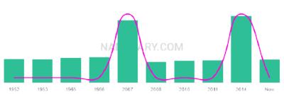 The popularity and usage trend of the name Atila Over Time