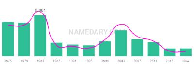 The popularity and usage trend of the name Atiya Over Time
