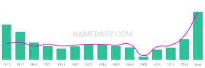 The popularity and usage trend of the name Atlee Over Time
