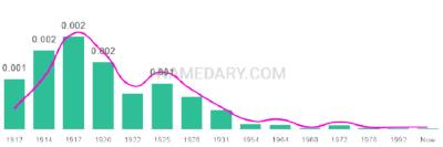 The popularity and usage trend of the name Attilio Over Time
