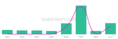 The popularity and usage trend of the name Atul Over Time