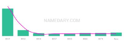 The popularity and usage trend of the name Audine Over Time