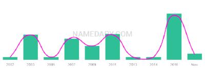 The popularity and usage trend of the name Audric Over Time