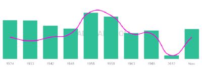 The popularity and usage trend of the name Augie Over Time