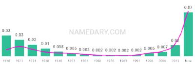 The popularity and usage trend of the name August Over Time