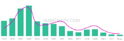 The popularity and usage trend of the name Augustina Over Time