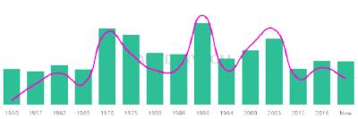 The popularity and usage trend of the name Augusto Over Time