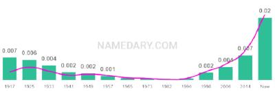 The popularity and usage trend of the name Augustus Over Time