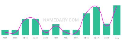 The popularity and usage trend of the name Auley Over Time