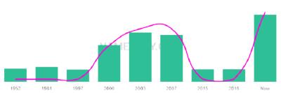The popularity and usage trend of the name Aurel Over Time