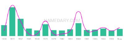 The popularity and usage trend of the name Aureliano Over Time