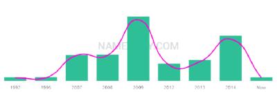 The popularity and usage trend of the name Auriana Over Time
