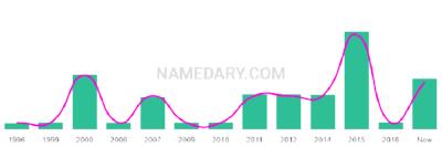 The popularity and usage trend of the name Aurianna Over Time